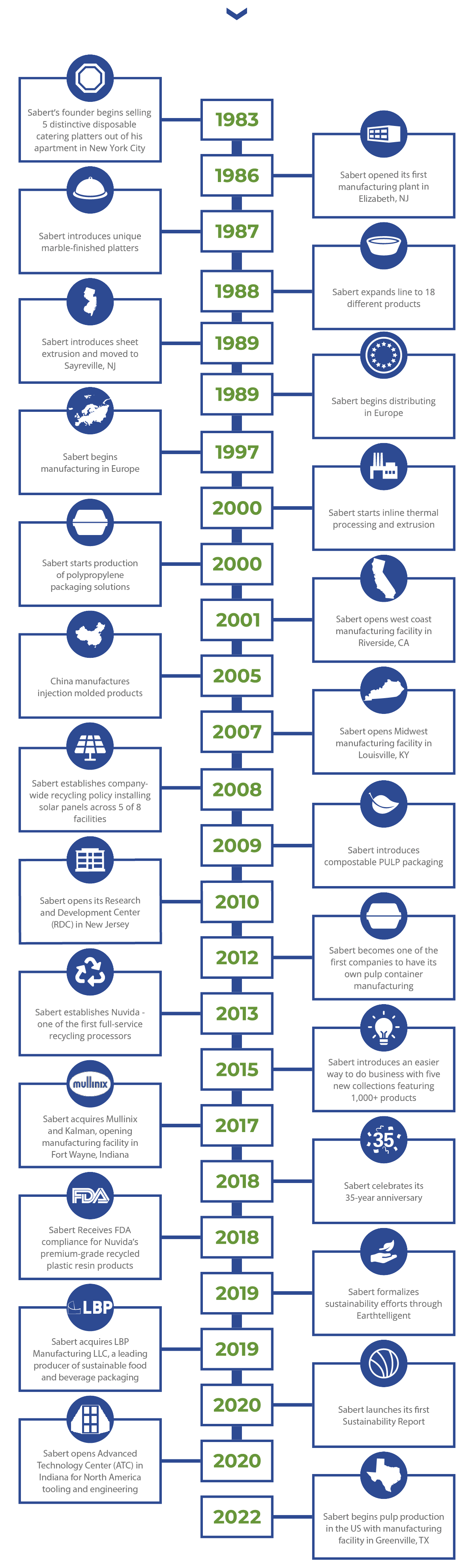 Sabert Timeline