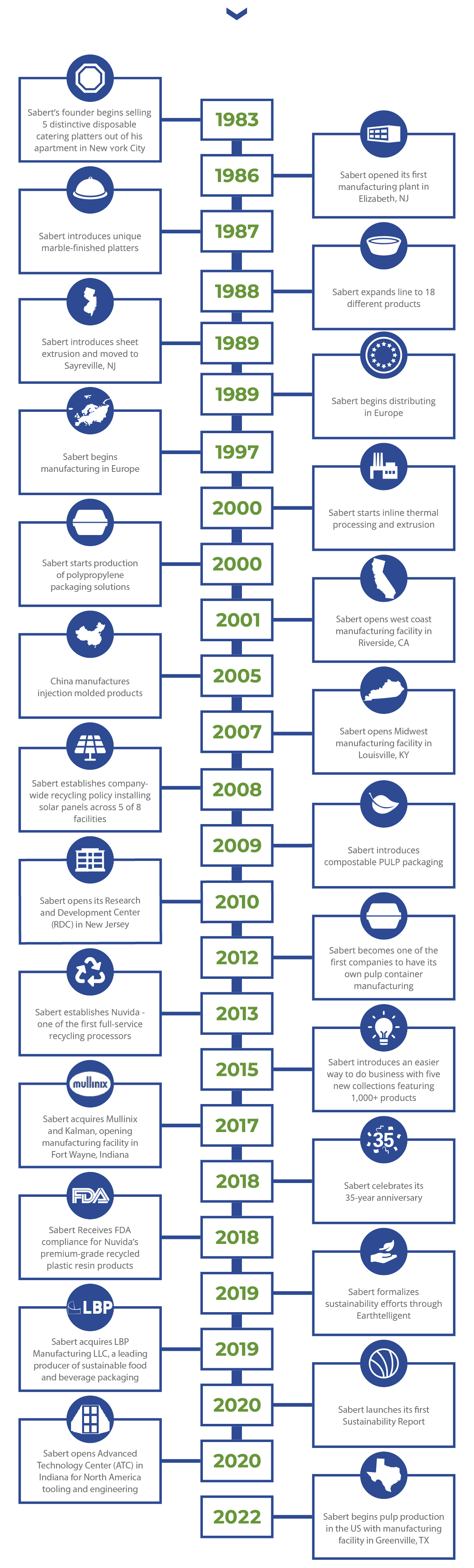 timeline